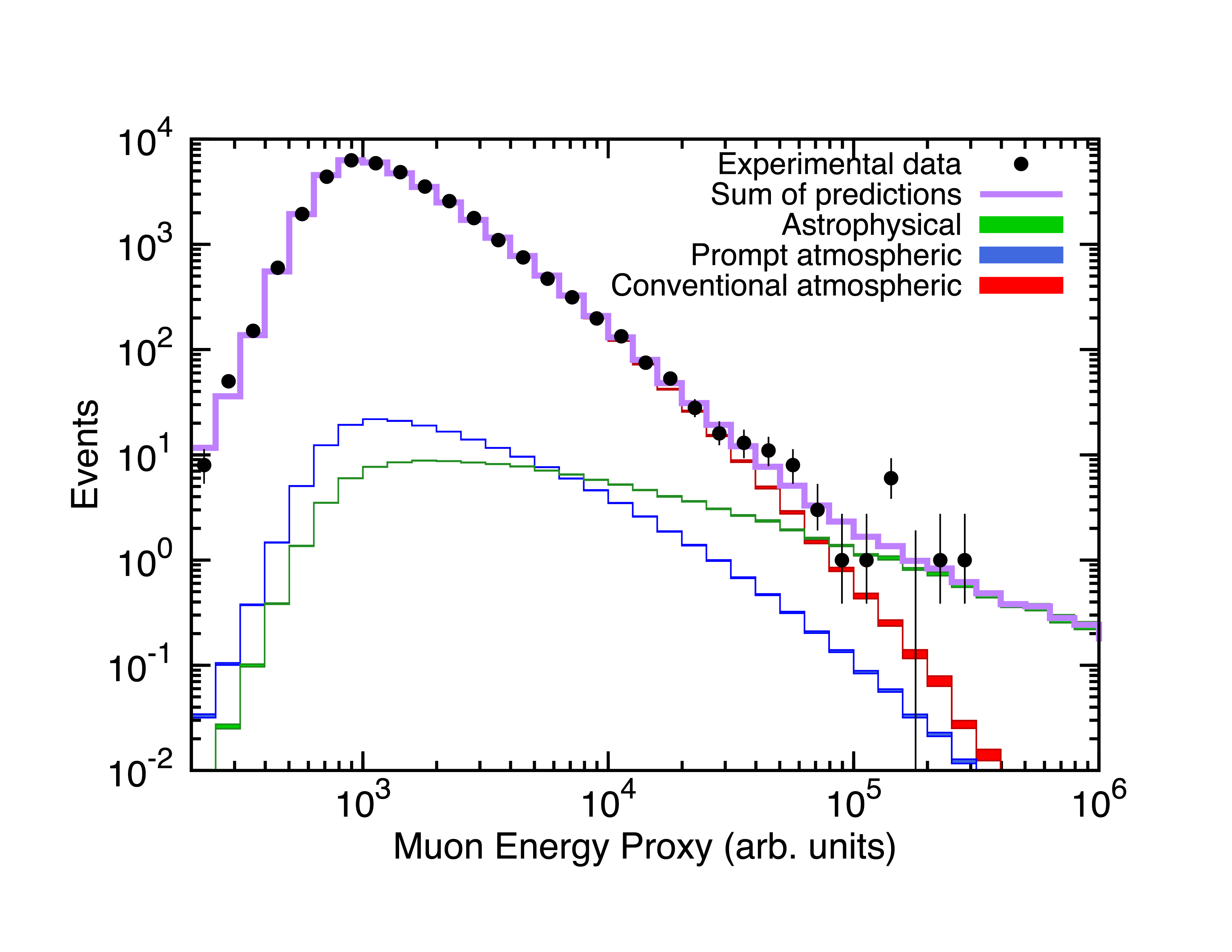 Distribution of the reconstructed muon energy